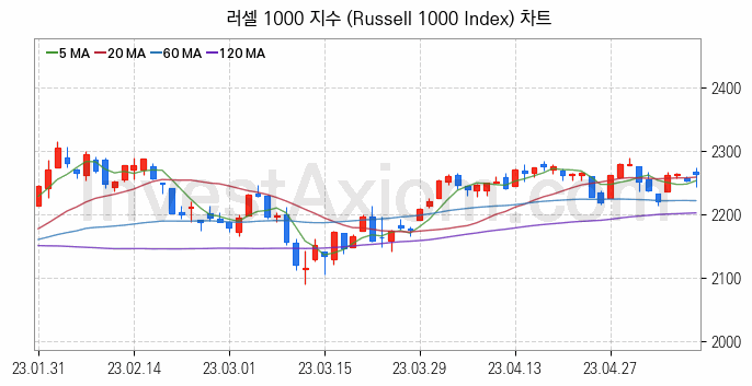 미국증시 러셀 1000 주가지수 (Russell 1000 Index) 차트