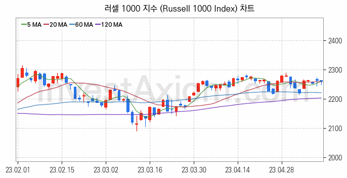 미국증시 러셀 1000 주가지수 (Russell 1000 Index) 차트