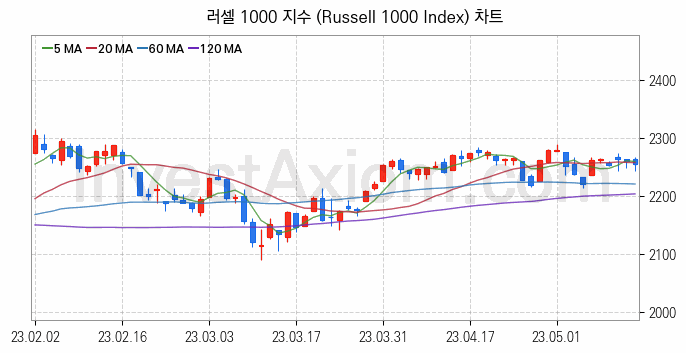 미국증시 러셀 1000 주가지수 (Russell 1000 Index) 차트