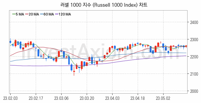 미국증시 러셀 1000 주가지수 (Russell 1000 Index) 차트