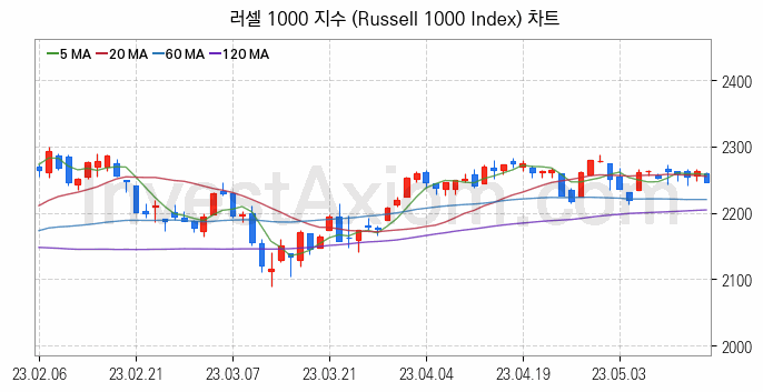 미국증시 러셀 1000 주가지수 (Russell 1000 Index) 차트