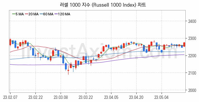 미국증시 러셀 1000 주가지수 (Russell 1000 Index) 차트