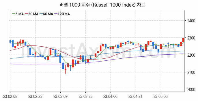 미국증시 러셀 1000 주가지수 (Russell 1000 Index) 차트