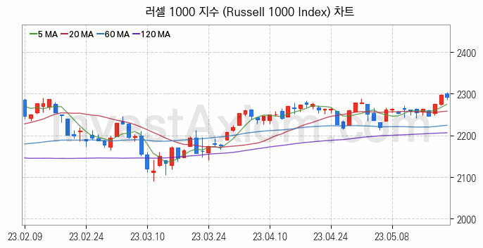 미국증시 러셀 1000 주가지수 (Russell 1000 Index) 차트