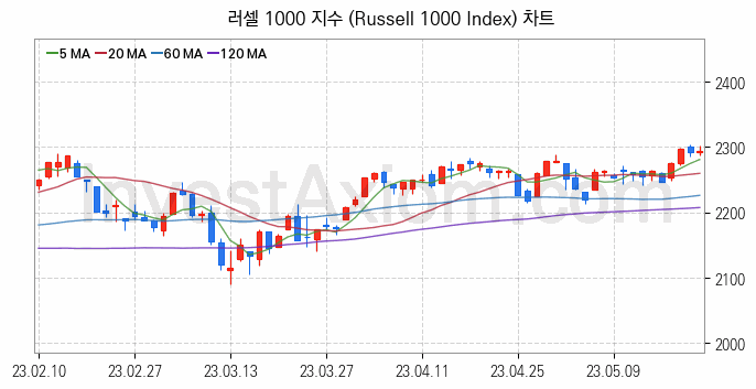 미국증시 러셀 1000 주가지수 (Russell 1000 Index) 차트