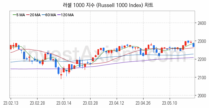 미국증시 러셀 1000 주가지수 (Russell 1000 Index) 차트