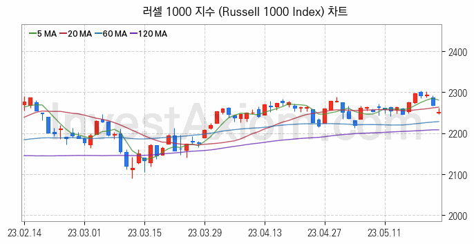 미국증시 러셀 1000 주가지수 (Russell 1000 Index) 차트