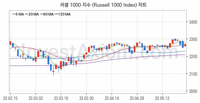 미국증시 러셀 1000 주가지수 (Russell 1000 Index) 차트