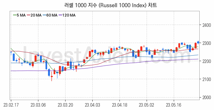 미국증시 러셀 1000 주가지수 (Russell 1000 Index) 차트