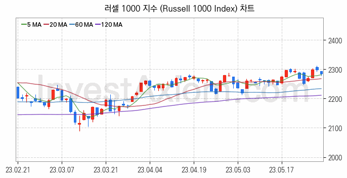 미국증시 러셀 1000 주가지수 (Russell 1000 Index) 차트