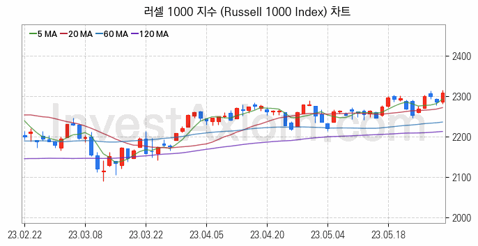 미국증시 러셀 1000 주가지수 (Russell 1000 Index) 차트