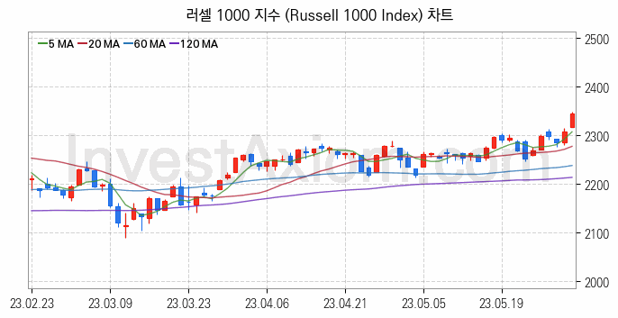 미국증시 러셀 1000 주가지수 (Russell 1000 Index) 차트