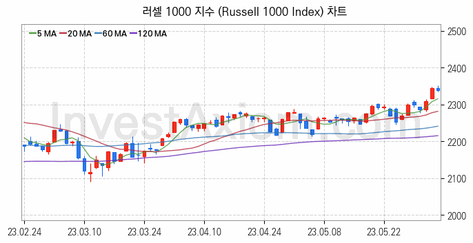 미국증시 러셀 1000 주가지수 (Russell 1000 Index) 차트