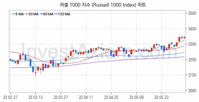 미국증시 러셀 1000 주가지수 (Russell 1000 Index) 차트