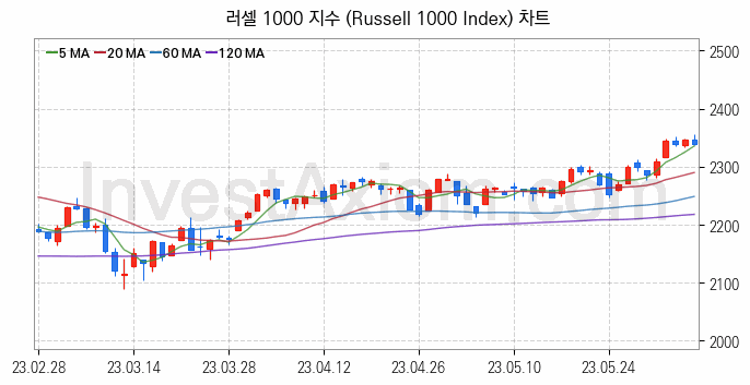 미국증시 러셀 1000 주가지수 (Russell 1000 Index) 차트