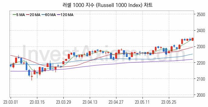 미국증시 러셀 1000 주가지수 (Russell 1000 Index) 차트