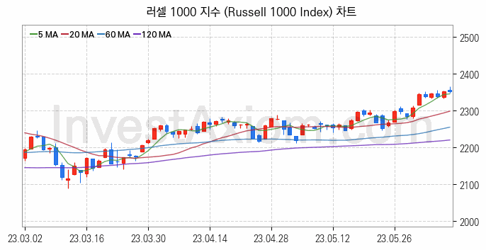 미국증시 러셀 1000 주가지수 (Russell 1000 Index) 차트