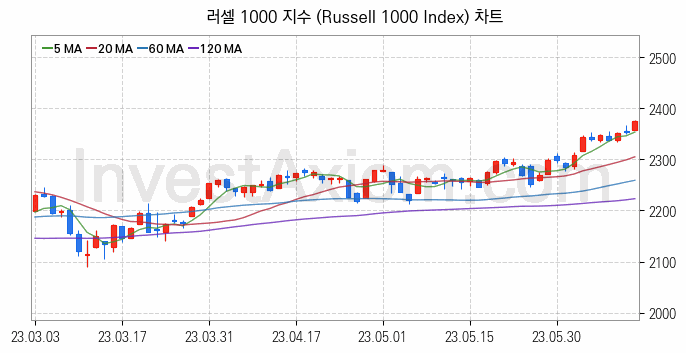 미국증시 러셀 1000 주가지수 (Russell 1000 Index) 차트