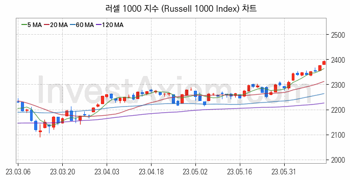 미국증시 러셀 1000 주가지수 (Russell 1000 Index) 차트