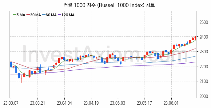 미국증시 러셀 1000 주가지수 (Russell 1000 Index) 차트