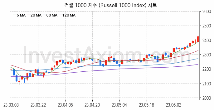 미국증시 러셀 1000 주가지수 (Russell 1000 Index) 차트