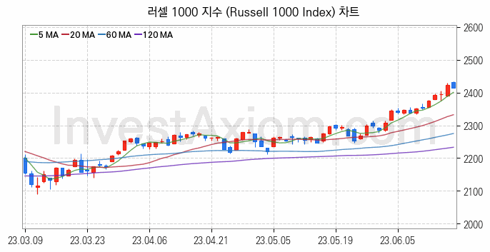 미국증시 러셀 1000 주가지수 (Russell 1000 Index) 차트