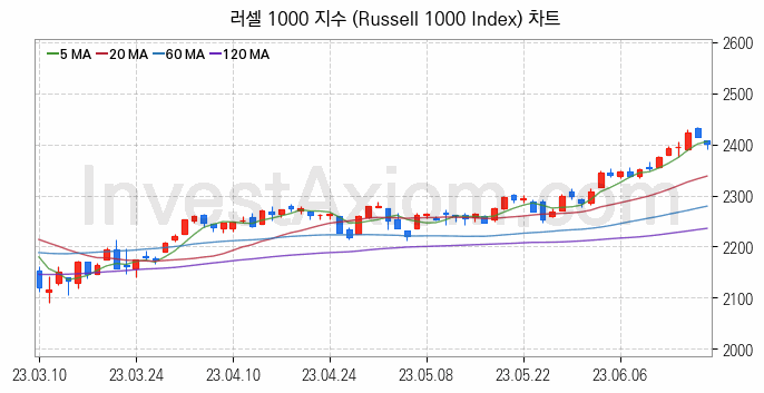 미국증시 러셀 1000 주가지수 (Russell 1000 Index) 차트