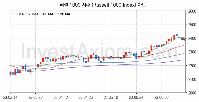 미국증시 러셀 1000 주가지수 (Russell 1000 Index) 차트