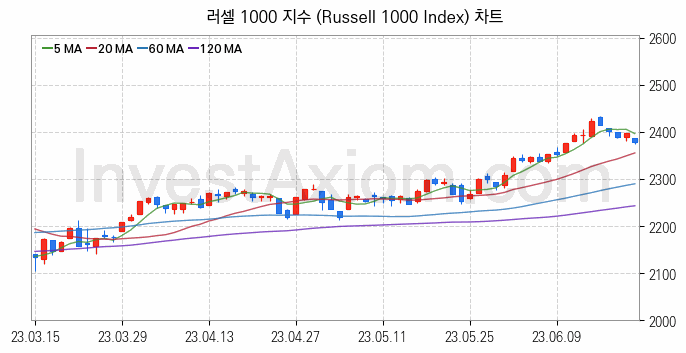 미국증시 러셀 1000 주가지수 (Russell 1000 Index) 차트