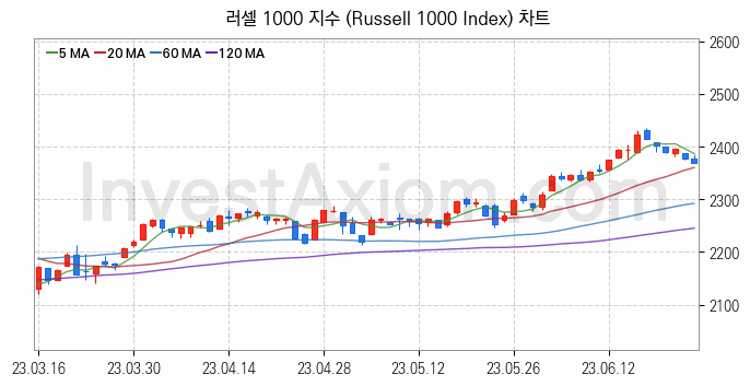 미국증시 러셀 1000 주가지수 (Russell 1000 Index) 차트