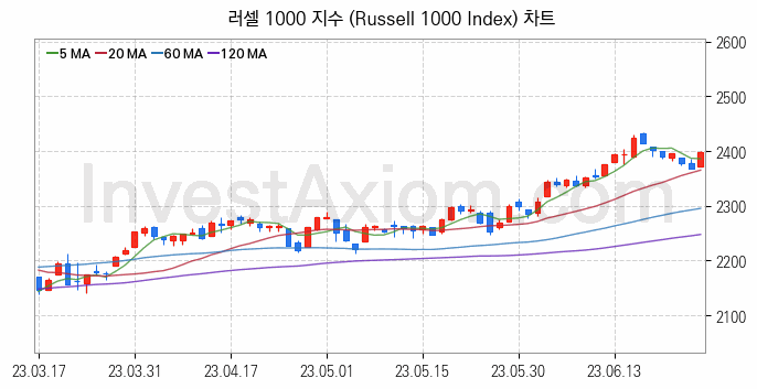 미국증시 러셀 1000 주가지수 (Russell 1000 Index) 차트