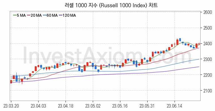 미국증시 러셀 1000 주가지수 (Russell 1000 Index) 차트