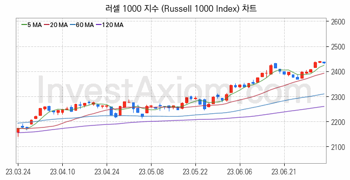 미국증시 러셀 1000 주가지수 (Russell 1000 Index) 차트