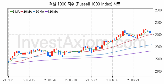 미국증시 러셀 1000 주가지수 (Russell 1000 Index) 차트