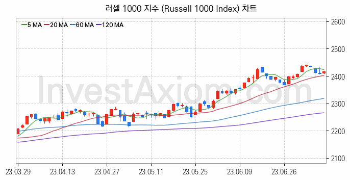 미국증시 러셀 1000 주가지수 (Russell 1000 Index) 차트