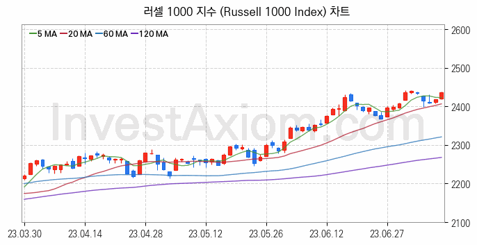 미국증시 러셀 1000 주가지수 (Russell 1000 Index) 차트