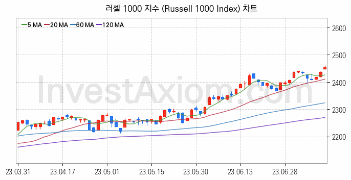 미국증시 러셀 1000 주가지수 (Russell 1000 Index) 차트