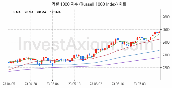 미국증시 러셀 1000 주가지수 (Russell 1000 Index) 차트