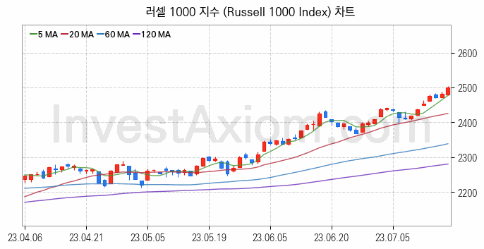 미국증시 러셀 1000 주가지수 (Russell 1000 Index) 차트