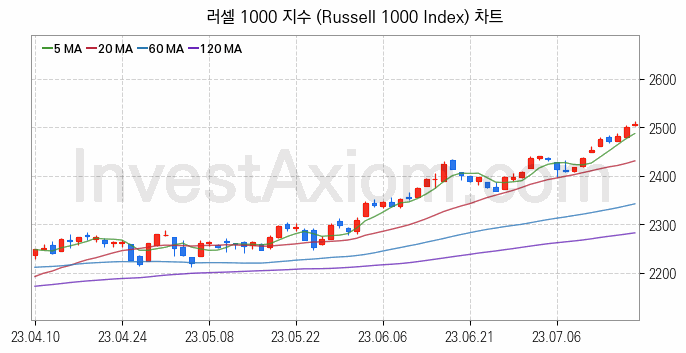 미국증시 러셀 1000 주가지수 (Russell 1000 Index) 차트