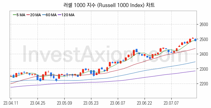 미국증시 러셀 1000 주가지수 (Russell 1000 Index) 차트