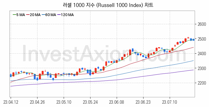 미국증시 러셀 1000 주가지수 (Russell 1000 Index) 차트