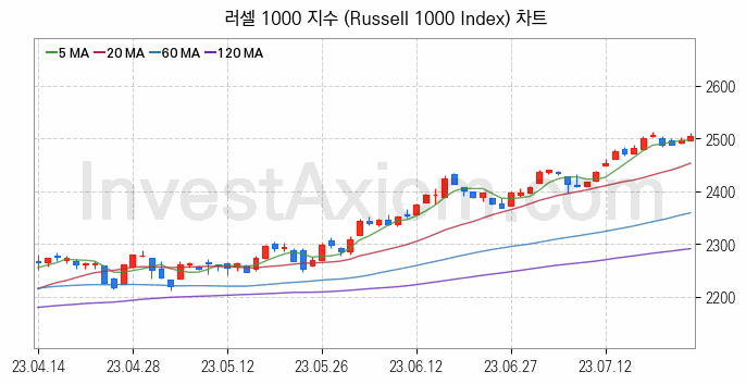 미국증시 러셀 1000 주가지수 (Russell 1000 Index) 차트