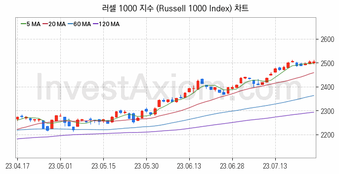 미국증시 러셀 1000 주가지수 (Russell 1000 Index) 차트