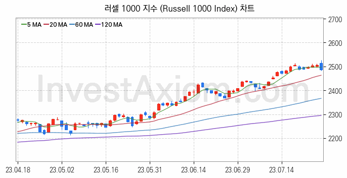 미국증시 러셀 1000 주가지수 (Russell 1000 Index) 차트