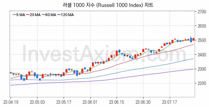 미국증시 러셀 1000 주가지수 (Russell 1000 Index) 차트