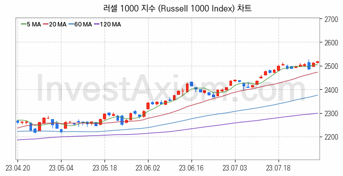 미국증시 러셀 1000 주가지수 (Russell 1000 Index) 차트