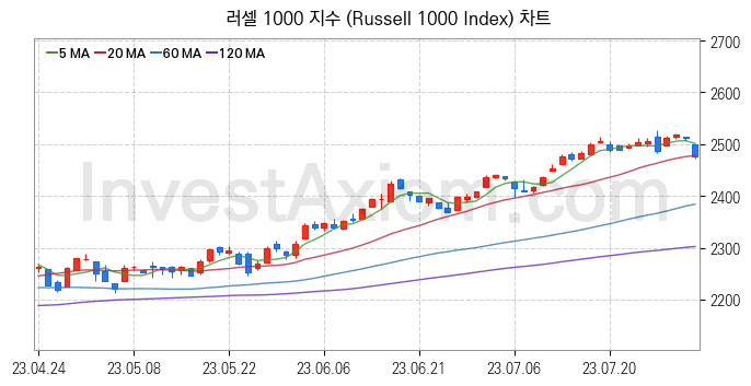 미국증시 러셀 1000 주가지수 (Russell 1000 Index) 차트