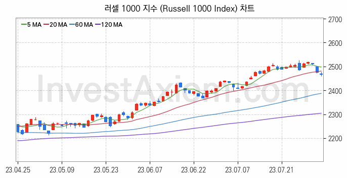 미국증시 러셀 1000 주가지수 (Russell 1000 Index) 차트