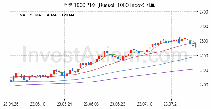 미국증시 러셀 1000 주가지수 (Russell 1000 Index) 차트